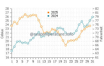 Playa de la Misericordia water temp chart in July