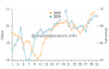 Playa de La Nora water temp chart in July
