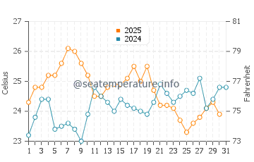 Playa de la Puntilla water temp chart in July
