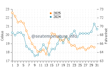 Playa de Lapaman water temp chart in July
