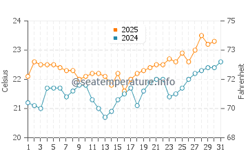 Playa de las Burras water temp chart in July