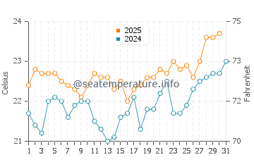 Playa de las Mujeres water temp chart in July