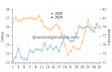 Playa de las Salinas de Cabo de Gata water temp chart in July