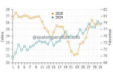 Playa de las Salinas water temp chart in July