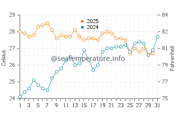 Playa de Levante water temp chart in July