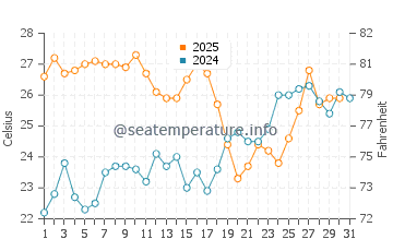 Playa de los Genoveses water temp chart in July