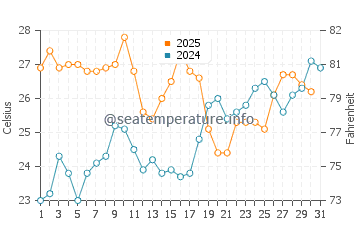 Playa de Los Muertos water temp chart in July