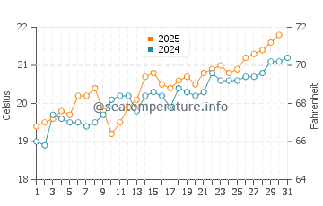 Playa de Luana water temp chart in July