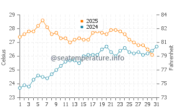 Playa de Muro water temp chart in July