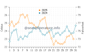 Playa de Regla water temp chart in July