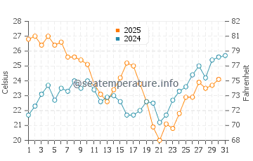 Playa de Rompeculos water temp chart in July