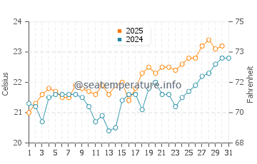 Playa de Salinetas water temp chart in July