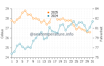 Playa de San Juan water temp chart in July