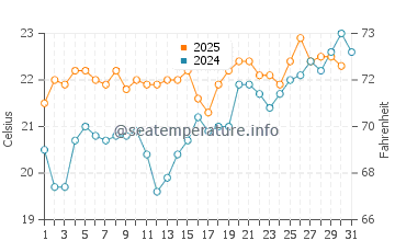 Playa de Sotavento water temp chart in July