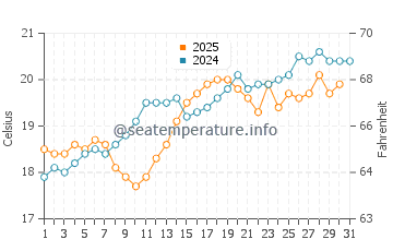 Playa de Xago water temp chart in July
