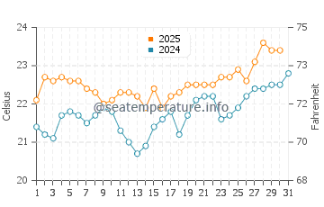 Playa del Aguila water temp chart in July