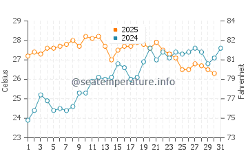 Playa del Alamillo water temp chart in July