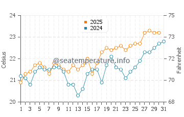 Playa del Cabron water temp chart in July