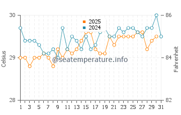 Temperatura del agua en Playa del Carmen en julio