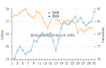 Playa del Cura water temp chart in July