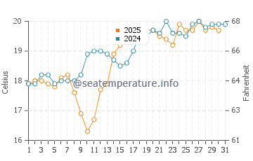 Playa del Silencio water temp chart in July