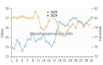 Playa el Sombrerico water temp chart in July