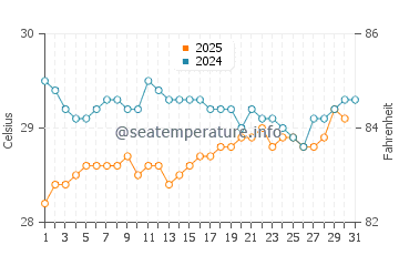 Temperature dell'acqua a Playa Fortuna a luglio