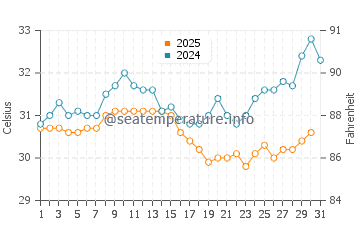 Temperatura del agua en Playa Hawaii en julio