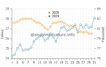 Playa Lisa water temp chart in July