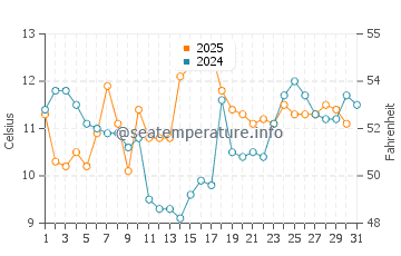 Temperature dell'acqua a Playa Mansa a luglio