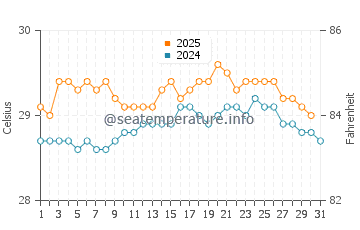 Playa Mansita water temp chart in July