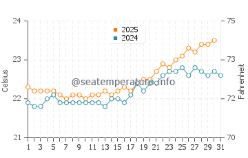 Playa Maria Jimenez water temp chart in July