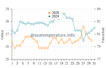 Temperatura da água em Playa Medina em julho