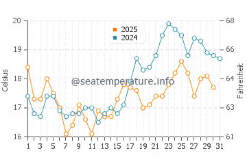 Playa Mera water temp chart in July