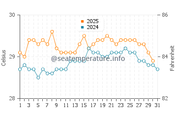 Playa Negra water temp chart in July