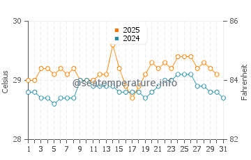 Temperature dell'acqua a Playa Nombre De Jesus a luglio