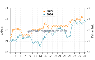 Playa Quemada water temp chart in July
