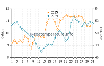 Temperature dell'acqua a Playa Ramírez a luglio