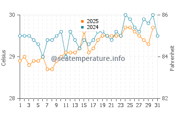 Temperatura da água em Playa San Francisco em julho