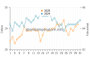 Temperature dell'acqua a Playa Santa Lucia a luglio