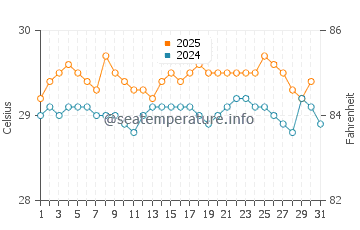 Playa Santa Teresa water temp chart in July