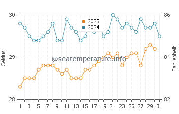 Temperature dell'acqua a Playa Sucia a luglio