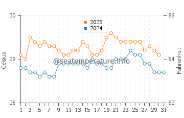 Temperature dell'acqua a Playa Ventanas a luglio