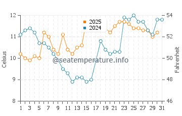 Temperature dell'acqua a Playa Verde a luglio