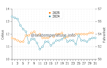 Temperature dell'acqua a Playas Blancas a luglio