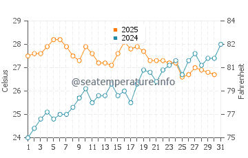 Playas de La Llana water temp chart in July