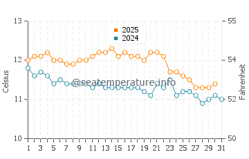 Temperature dell'acqua a Playas Doradas a luglio