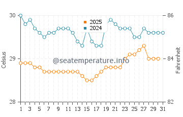 Temperatura da água em Playon Chico em julho