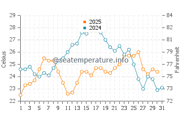 Wassertemperatur Darëzezë e Re im Juli