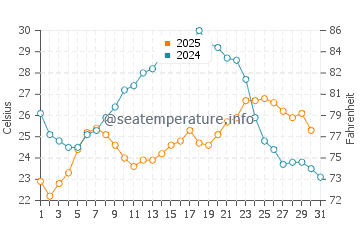 Temperature dell'acqua a Plazhi San Pietro a luglio